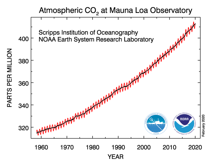 Carbon Dioxide Atmospheric Concentrations -
                        Hawaii